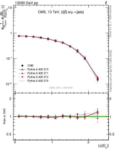 Plot of top.y in 13000 GeV pp collisions