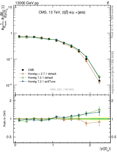 Plot of top.y in 13000 GeV pp collisions