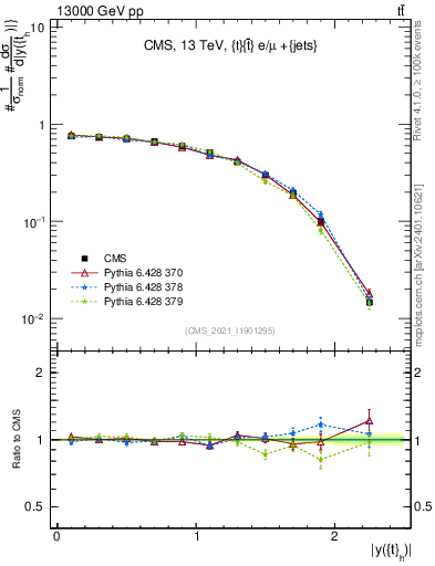 Plot of top.y in 13000 GeV pp collisions