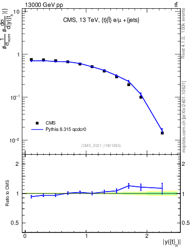 Plot of top.y in 13000 GeV pp collisions