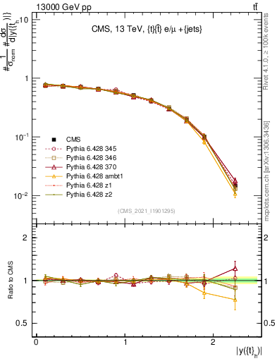 Plot of top.y in 13000 GeV pp collisions