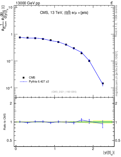 Plot of top.y in 13000 GeV pp collisions