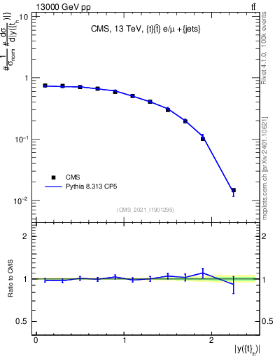 Plot of top.y in 13000 GeV pp collisions