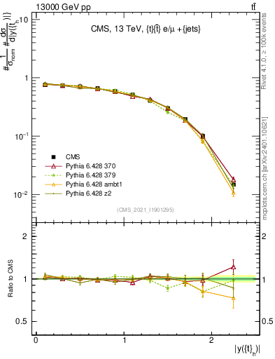 Plot of top.y in 13000 GeV pp collisions