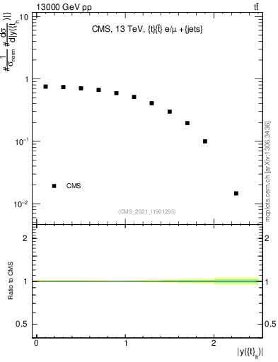 Plot of top.y in 13000 GeV pp collisions