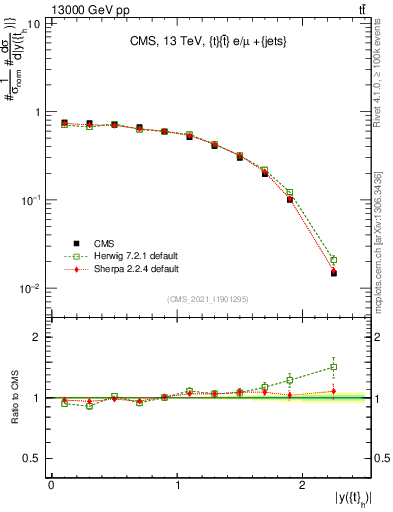 Plot of top.y in 13000 GeV pp collisions