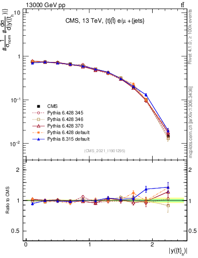 Plot of top.y in 13000 GeV pp collisions