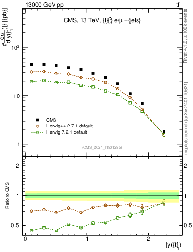Plot of top.y in 13000 GeV pp collisions