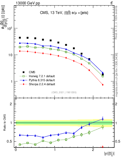 Plot of top.y in 13000 GeV pp collisions