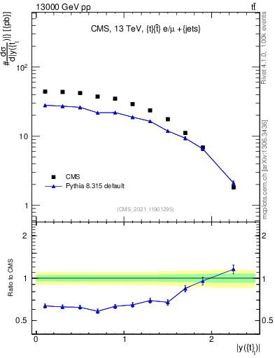 Plot of top.y in 13000 GeV pp collisions