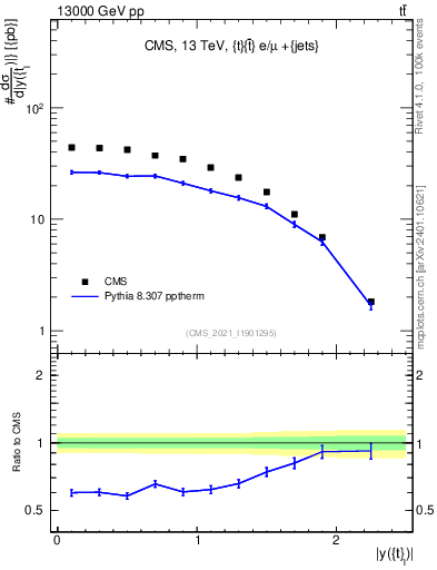 Plot of top.y in 13000 GeV pp collisions