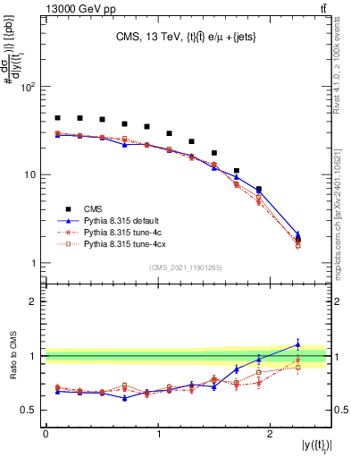 Plot of top.y in 13000 GeV pp collisions