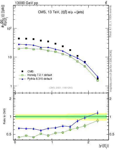 Plot of top.y in 13000 GeV pp collisions