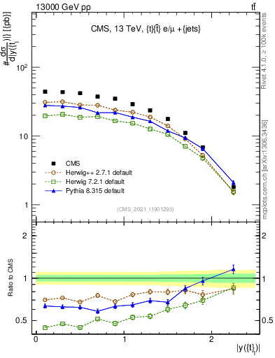 Plot of top.y in 13000 GeV pp collisions