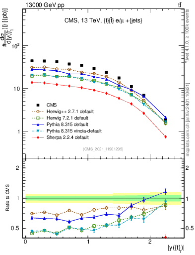 Plot of top.y in 13000 GeV pp collisions