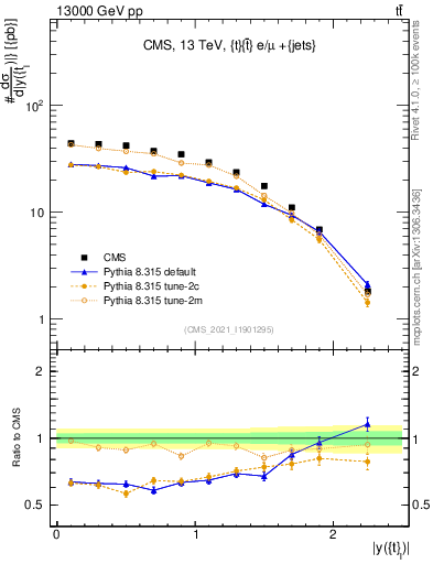 Plot of top.y in 13000 GeV pp collisions