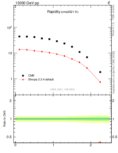 Plot of top.y in 13000 GeV pp collisions