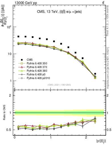 Plot of top.y in 13000 GeV pp collisions