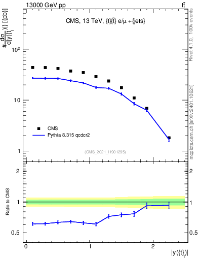 Plot of top.y in 13000 GeV pp collisions