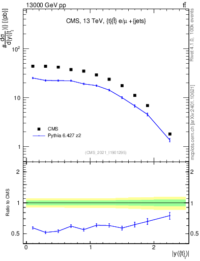 Plot of top.y in 13000 GeV pp collisions