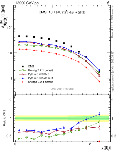 Plot of top.y in 13000 GeV pp collisions