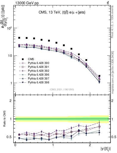 Plot of top.y in 13000 GeV pp collisions