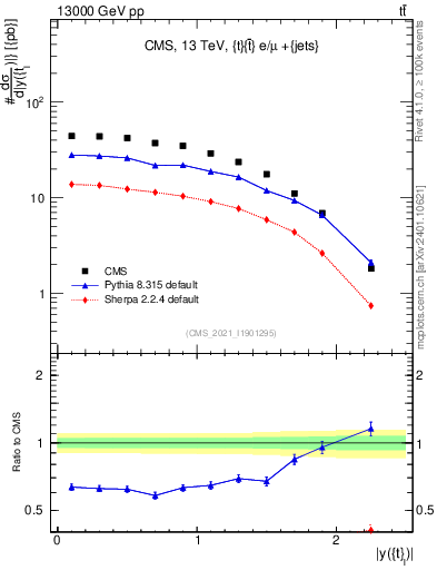 Plot of top.y in 13000 GeV pp collisions