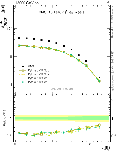 Plot of top.y in 13000 GeV pp collisions