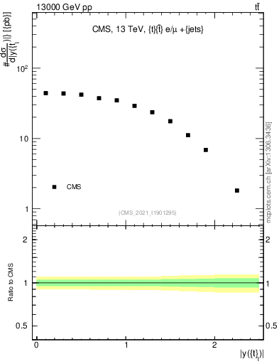 Plot of top.y in 13000 GeV pp collisions