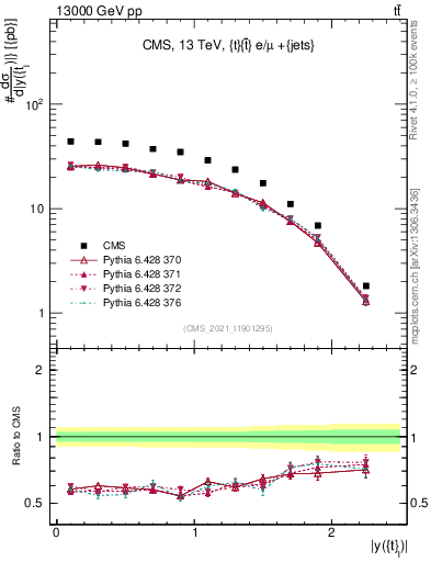 Plot of top.y in 13000 GeV pp collisions