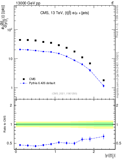 Plot of top.y in 13000 GeV pp collisions