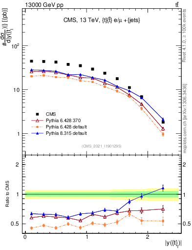 Plot of top.y in 13000 GeV pp collisions