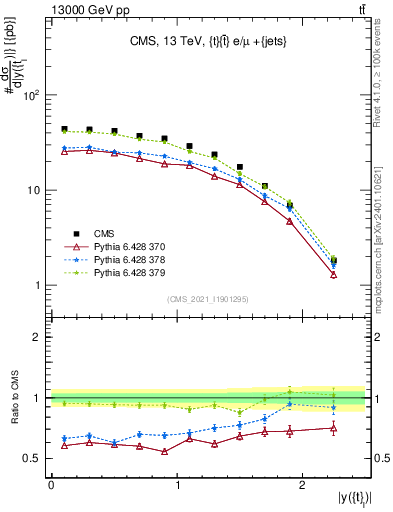 Plot of top.y in 13000 GeV pp collisions