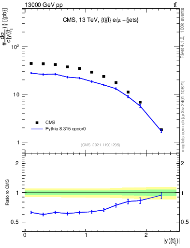 Plot of top.y in 13000 GeV pp collisions