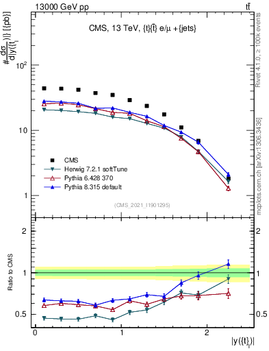 Plot of top.y in 13000 GeV pp collisions