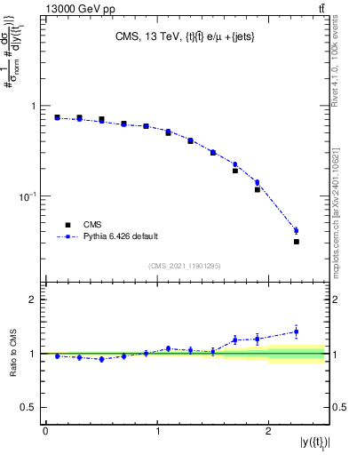 Plot of top.y in 13000 GeV pp collisions