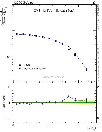 Plot of top.y in 13000 GeV pp collisions