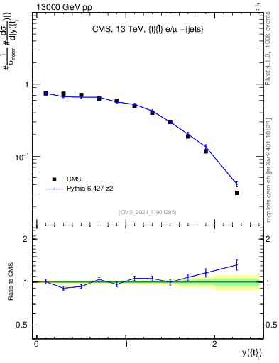 Plot of top.y in 13000 GeV pp collisions