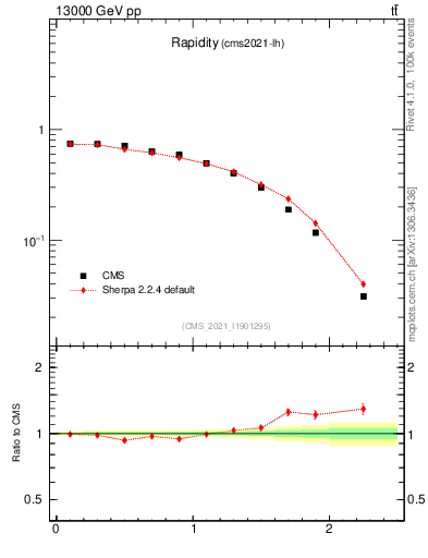 Plot of top.y in 13000 GeV pp collisions