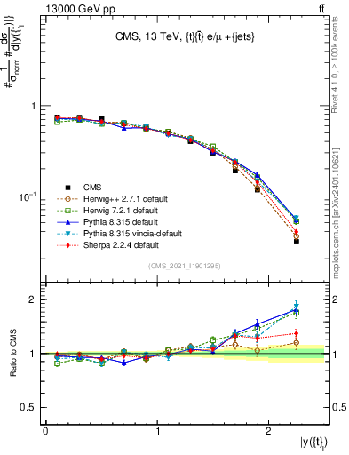 Plot of top.y in 13000 GeV pp collisions