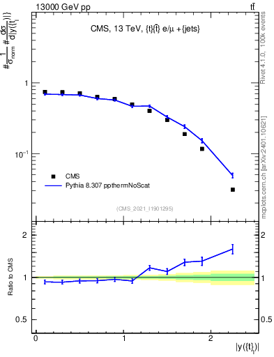 Plot of top.y in 13000 GeV pp collisions
