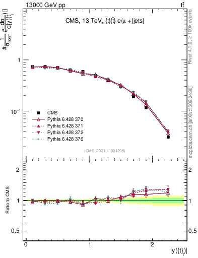 Plot of top.y in 13000 GeV pp collisions