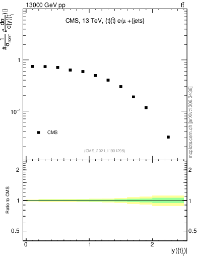 Plot of top.y in 13000 GeV pp collisions
