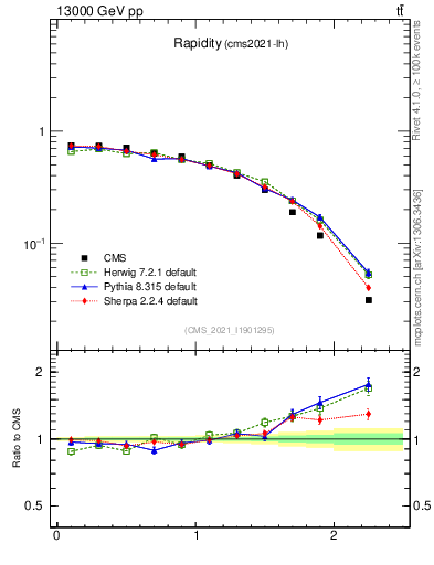 Plot of top.y in 13000 GeV pp collisions