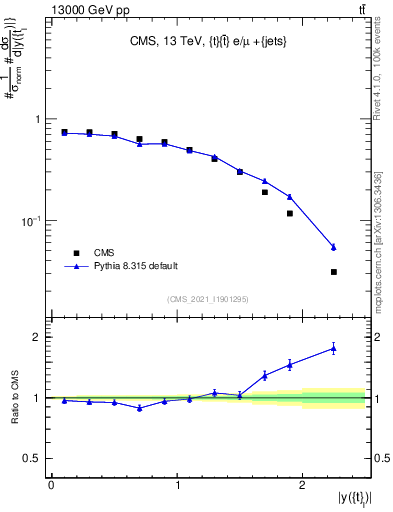 Plot of top.y in 13000 GeV pp collisions