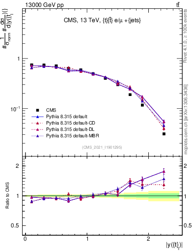 Plot of top.y in 13000 GeV pp collisions