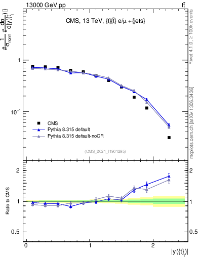 Plot of top.y in 13000 GeV pp collisions