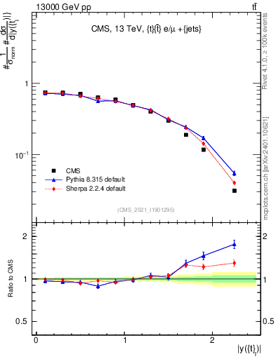Plot of top.y in 13000 GeV pp collisions