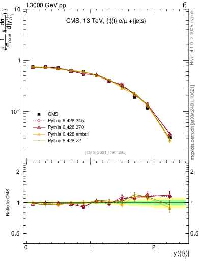 Plot of top.y in 13000 GeV pp collisions