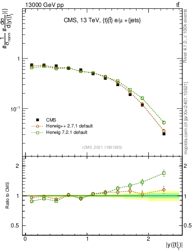 Plot of top.y in 13000 GeV pp collisions
